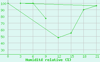 Courbe de l'humidit relative pour Tirana-La Praka