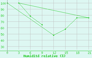 Courbe de l'humidit relative pour Gap Meydan