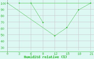 Courbe de l'humidit relative pour Yenisehir