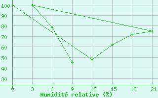 Courbe de l'humidit relative pour Cap Caxine