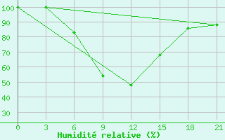 Courbe de l'humidit relative pour Dzhambejty