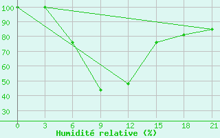 Courbe de l'humidit relative pour Majkop