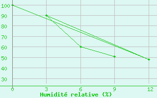 Courbe de l'humidit relative pour Shchetinkino