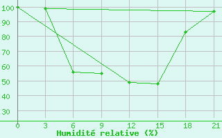 Courbe de l'humidit relative pour Buj