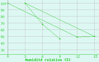 Courbe de l'humidit relative pour Blagodarnyj