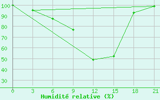 Courbe de l'humidit relative pour Bol'Sie Uki