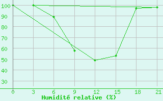 Courbe de l'humidit relative pour Ostaskov