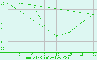 Courbe de l'humidit relative pour Sallum Plateau