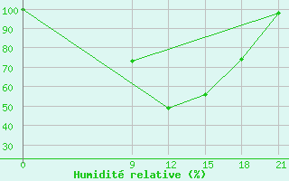 Courbe de l'humidit relative pour Zaghonan Magrane