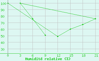 Courbe de l'humidit relative pour Cap Caxine