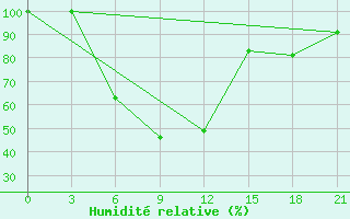 Courbe de l'humidit relative pour Krasnoufimsk