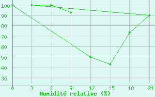 Courbe de l'humidit relative pour Sidi Bouzid