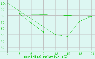Courbe de l'humidit relative pour Dvinskij Bereznik