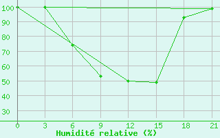 Courbe de l'humidit relative pour Krestcy