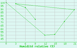 Courbe de l'humidit relative pour Tirana-La Praka