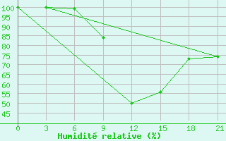 Courbe de l'humidit relative pour Bitola
