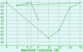 Courbe de l'humidit relative pour Eskisehir