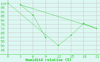 Courbe de l'humidit relative pour Samara Bezencuk