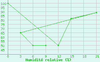 Courbe de l'humidit relative pour Khulna