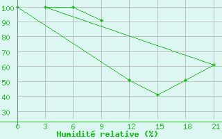 Courbe de l'humidit relative pour Peshkopi