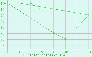 Courbe de l'humidit relative pour Beja / B. Aerea