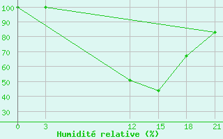 Courbe de l'humidit relative pour Lazaropole