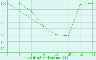 Courbe de l'humidit relative pour Holm