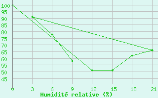 Courbe de l'humidit relative pour Divnoe