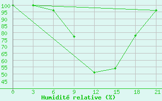 Courbe de l'humidit relative pour Makko