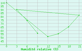 Courbe de l'humidit relative pour Lovozero