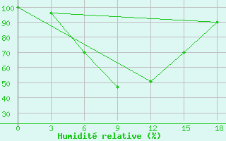 Courbe de l'humidit relative pour Muhrani
