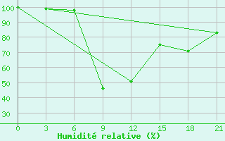 Courbe de l'humidit relative pour Komsomolski