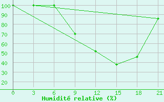 Courbe de l'humidit relative pour Sazan Island