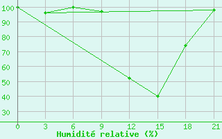 Courbe de l'humidit relative pour Qyteti Stalin
