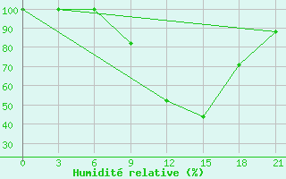 Courbe de l'humidit relative pour Yenisehir