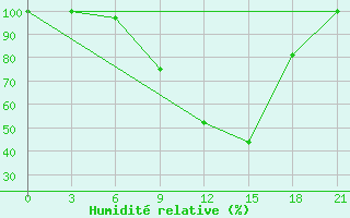 Courbe de l'humidit relative pour Cap Caxine