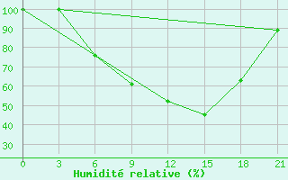 Courbe de l'humidit relative pour Velikie Luki