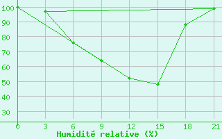 Courbe de l'humidit relative pour Dvinskij Bereznik