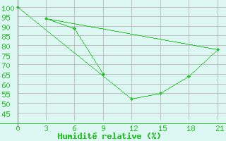 Courbe de l'humidit relative pour Kamennaja Step