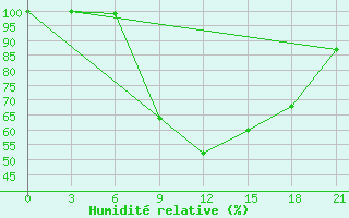 Courbe de l'humidit relative pour Rtiscevo