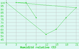 Courbe de l'humidit relative pour Sazan Island