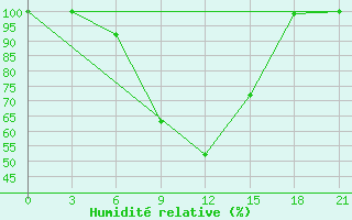 Courbe de l'humidit relative pour Aspindza