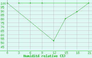 Courbe de l'humidit relative pour Sazan Island