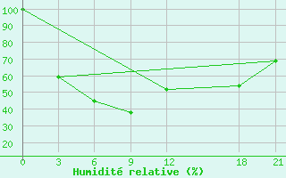 Courbe de l'humidit relative pour Jiangcheng