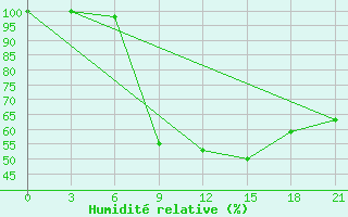 Courbe de l'humidit relative pour Kurdjali