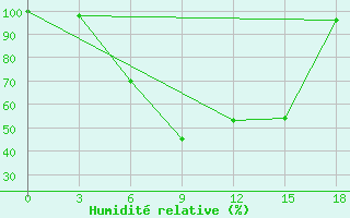 Courbe de l'humidit relative pour Tirana-La Praka