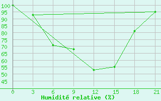 Courbe de l'humidit relative pour Uhta