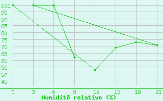Courbe de l'humidit relative pour Furmanovo