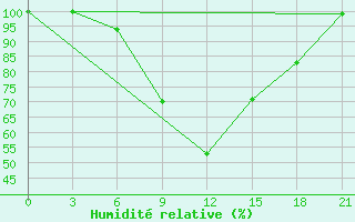 Courbe de l'humidit relative pour Karpogory