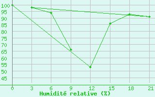 Courbe de l'humidit relative pour Kornesty